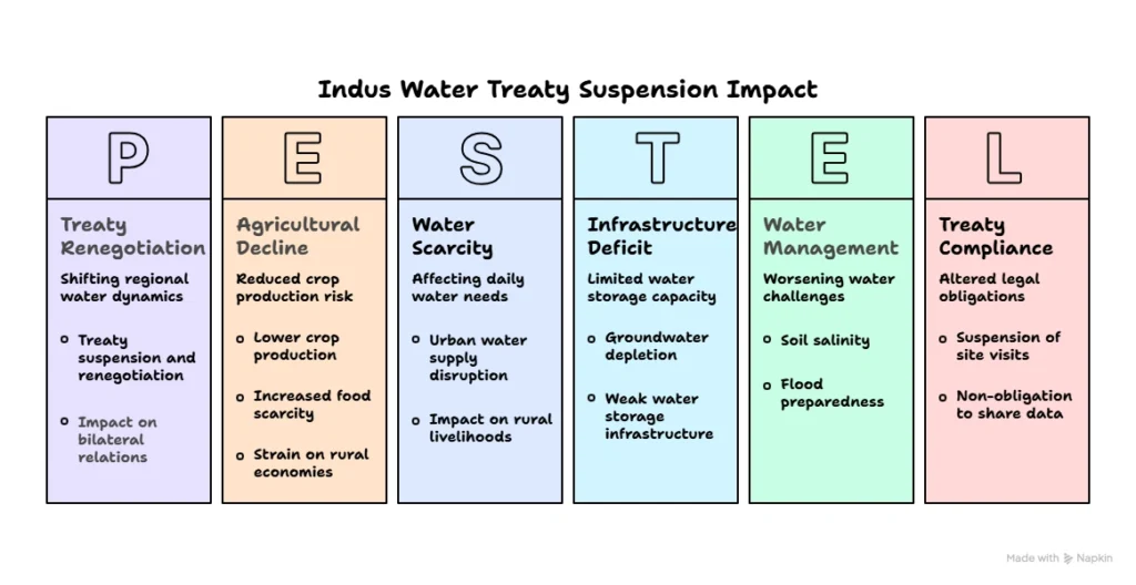 Indus Waters Treaty (IWT) Suspension Impact: