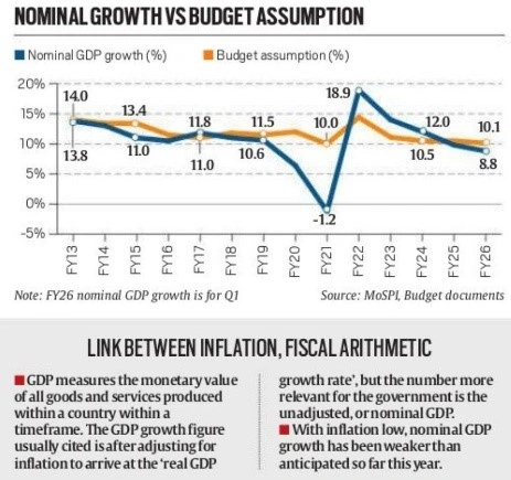 Normal Growth vs Budget Assumption