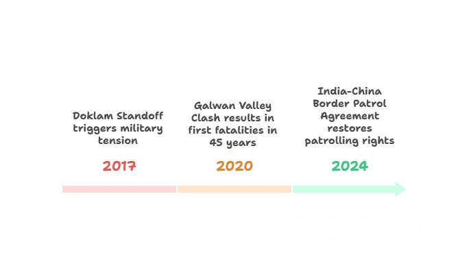 India-China border dispute in recent times: