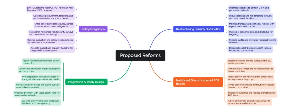 Proposed Reforms: