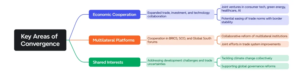 Key Areas of Convergence: