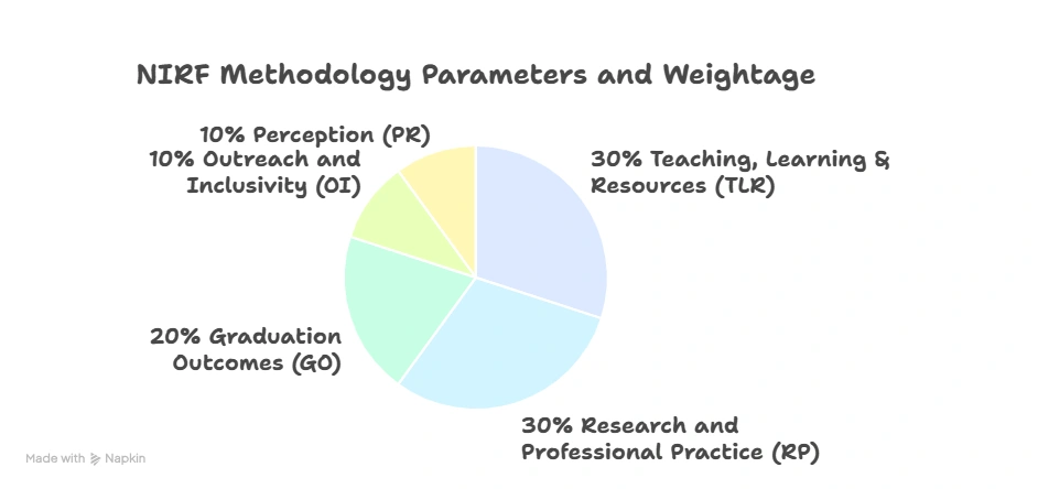 NIRF Methodology (Parameters & Weightage):