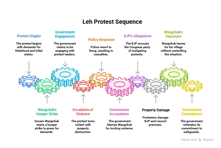 Leh Protest Sequence