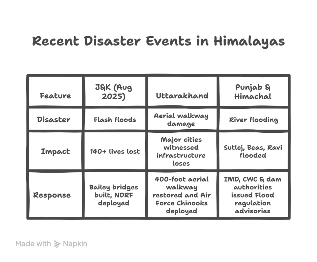 Recent Disaster Events in Himalayas