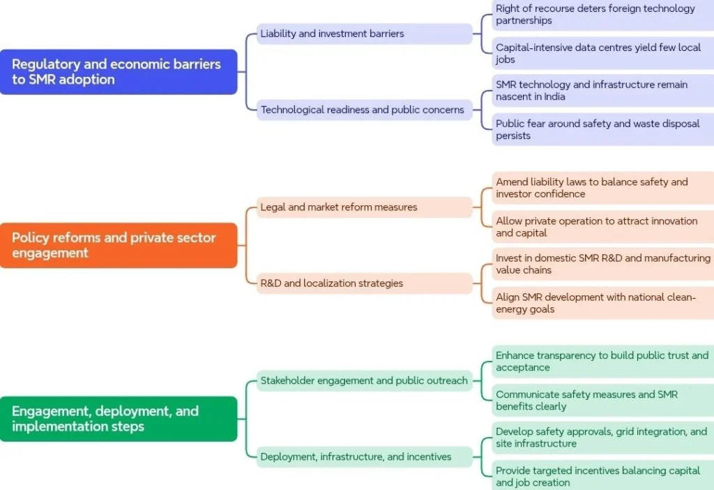 Challenges and Measures for SMRs in India: