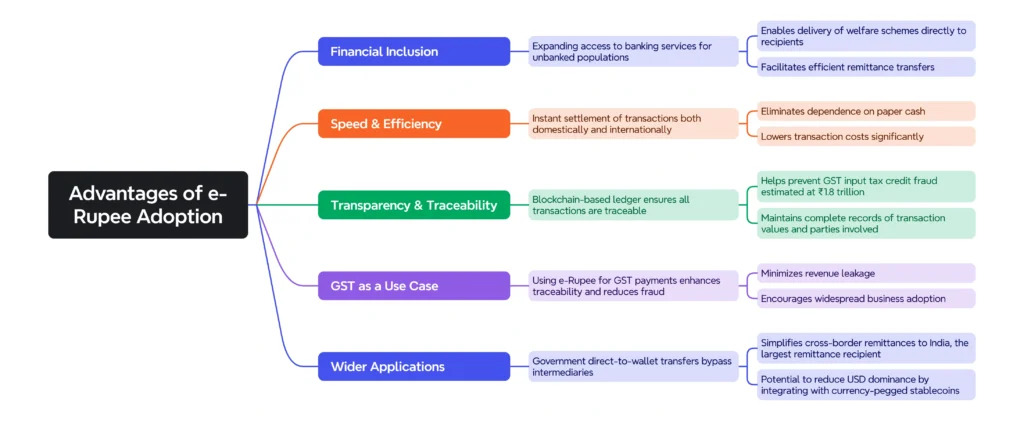 Advantages of e-Rupee Adoption: