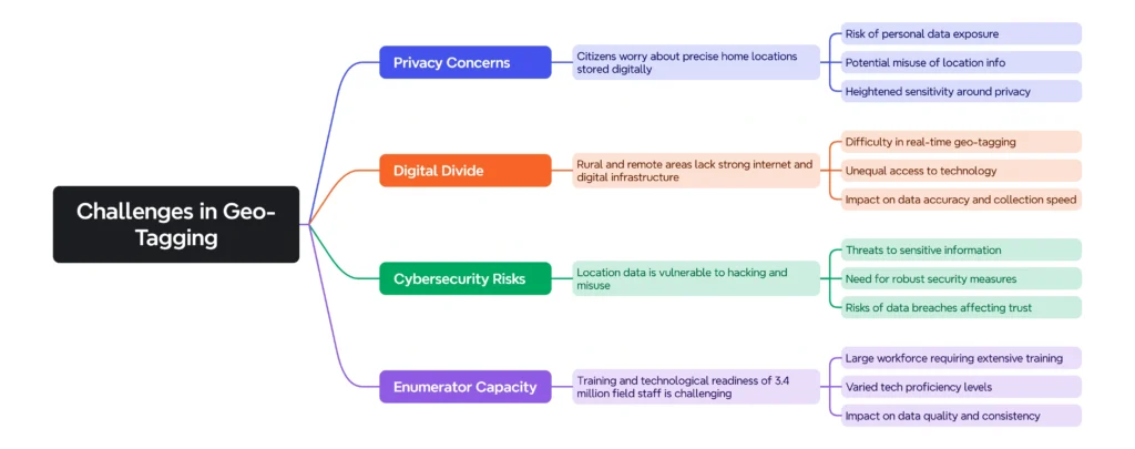 Challenges in Geo-Tagging: