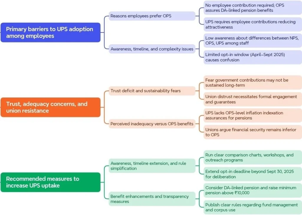Challenges and Measures for UPS Uptake: