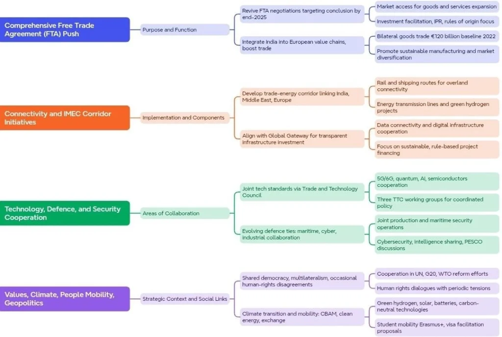 Indian-EU Economic and strategic Partnership: