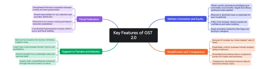 Key Features of GST 2.0: