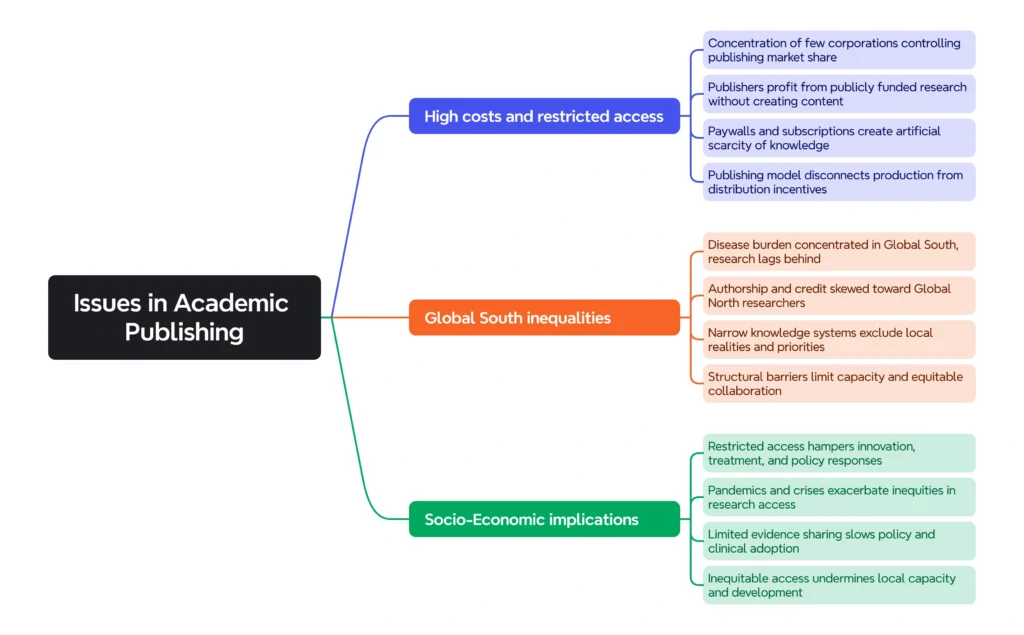 Issues in Academic Publishing: