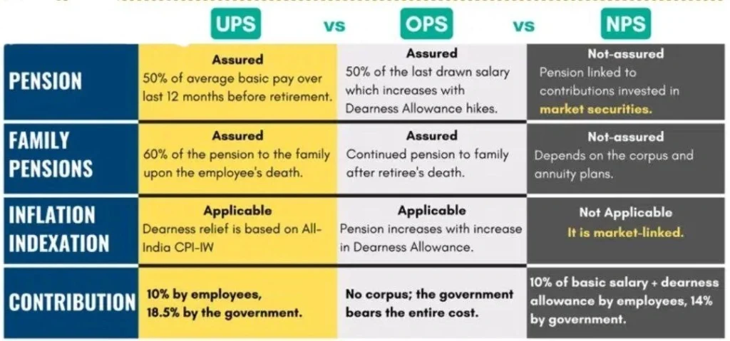 UPS/ OPS/ NPS: