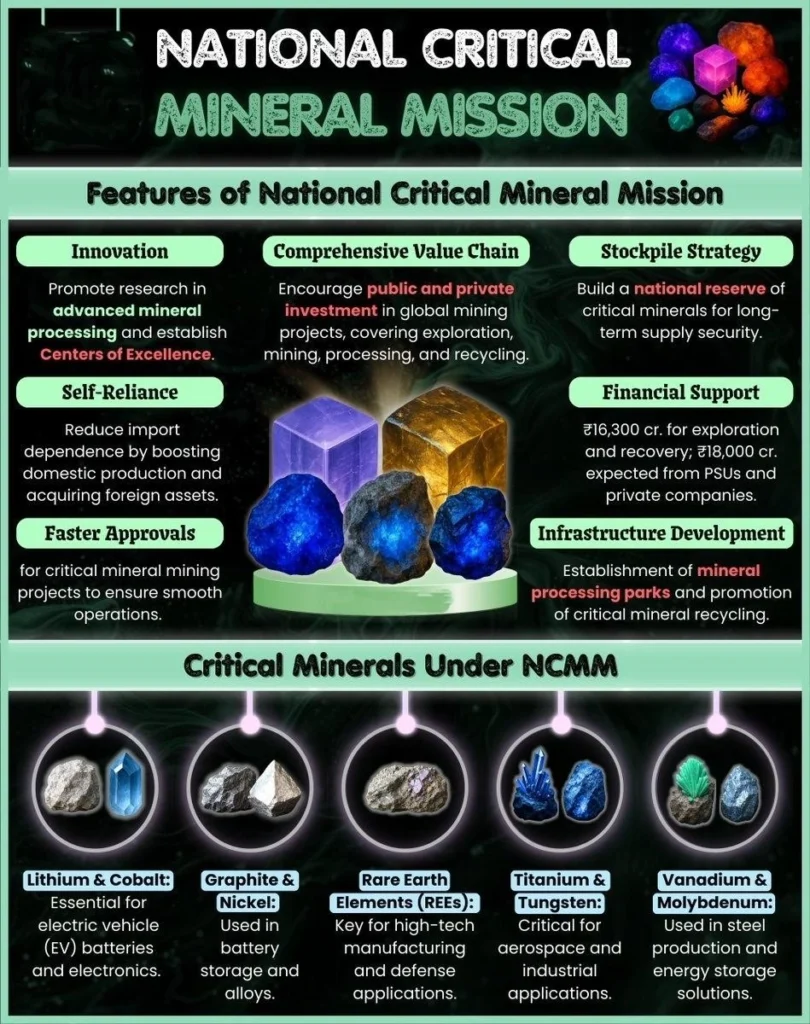 National Critical Mineral Mission (NCMM), 2025