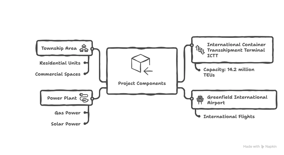 Key Components of the Project: