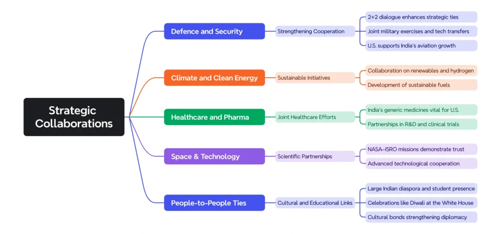 Strategic Collaborations: