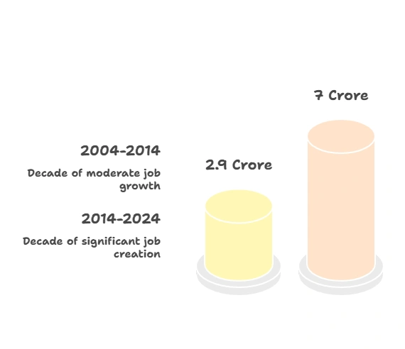 Job Creation Trends: