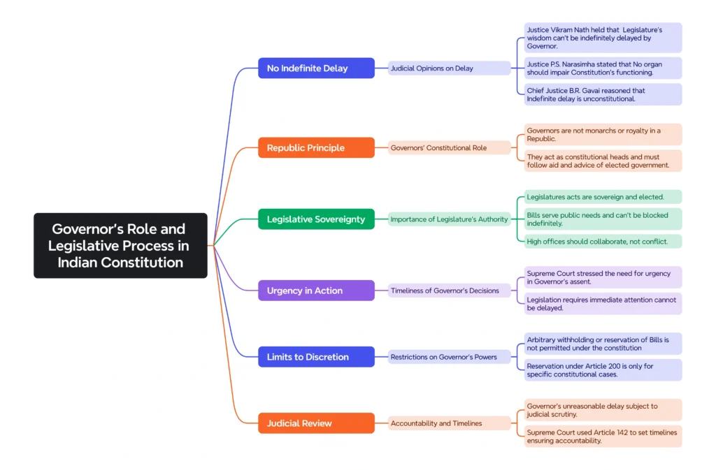 Governor’s Role and Legislative Process in Indian Constitution: