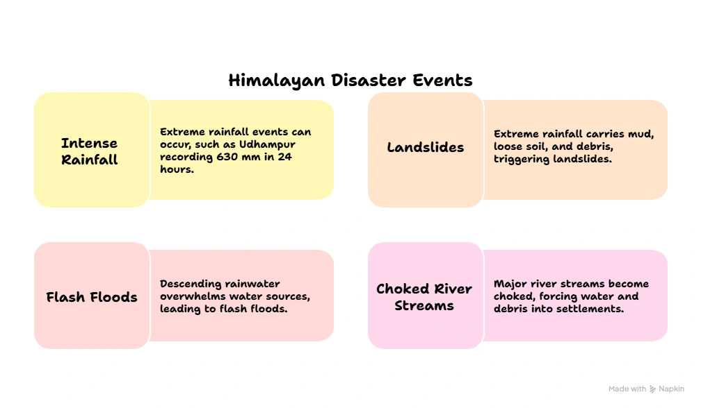 Himalayan Disaster Events