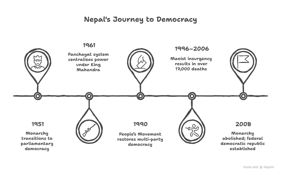 Nepal's Journey to Democracy: