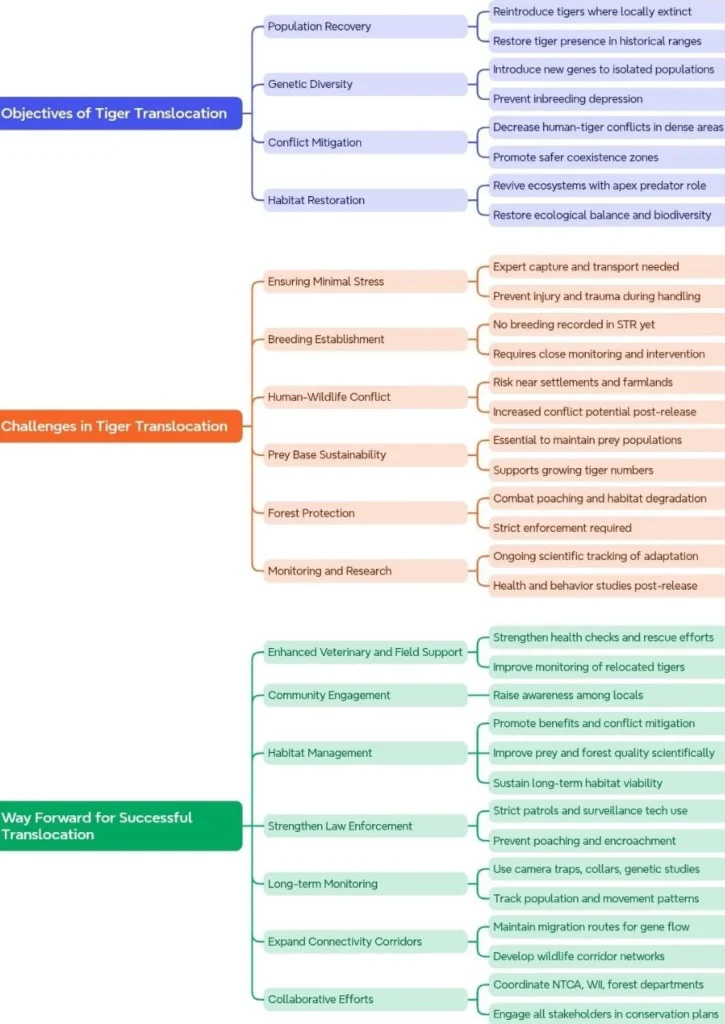 Tiger Translocation Objectives, Challenges and Way Forward: