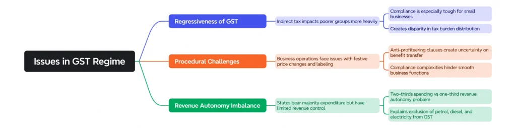 Issues in GST Regime: