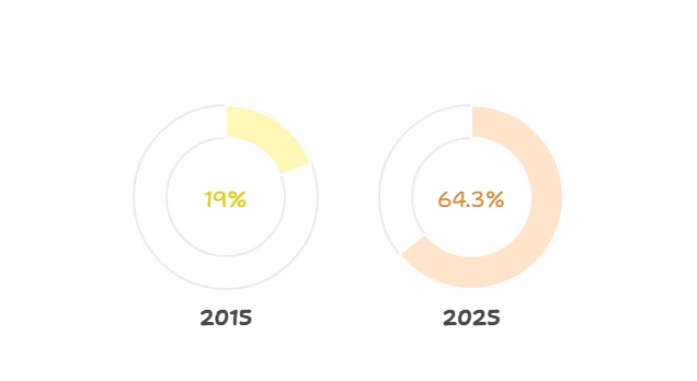 Growth of Social Security coverage: