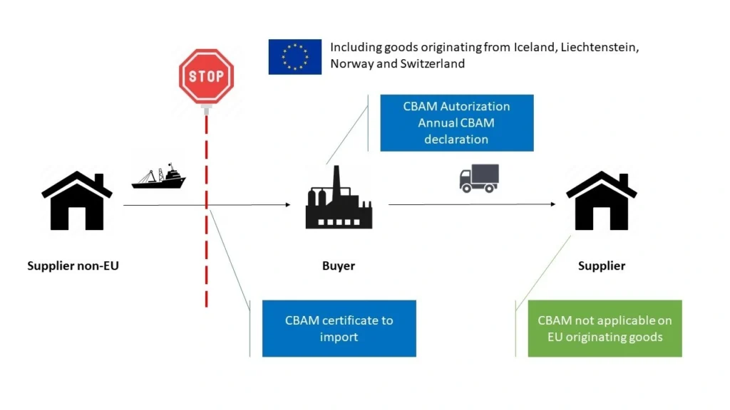 Carbon Border Adjustment Mechanism (CBAM)