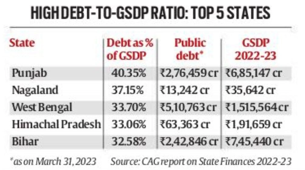 High Debt to GSDP Ratio: Top 5 States