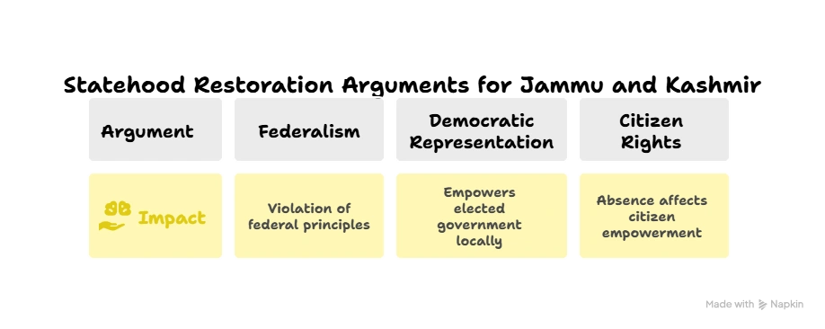 Statehood Restoration Arguments for Jammu & Kashmir: