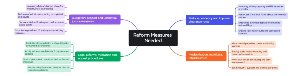 Reform Measures Needed: