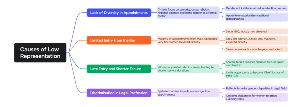 Causes of Low Representation: