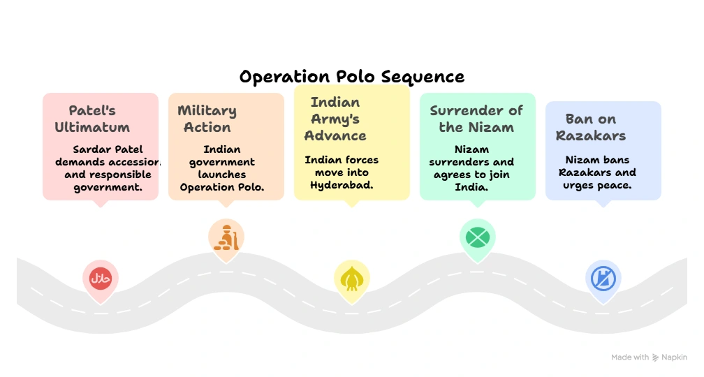 Operation Polo Sequence: