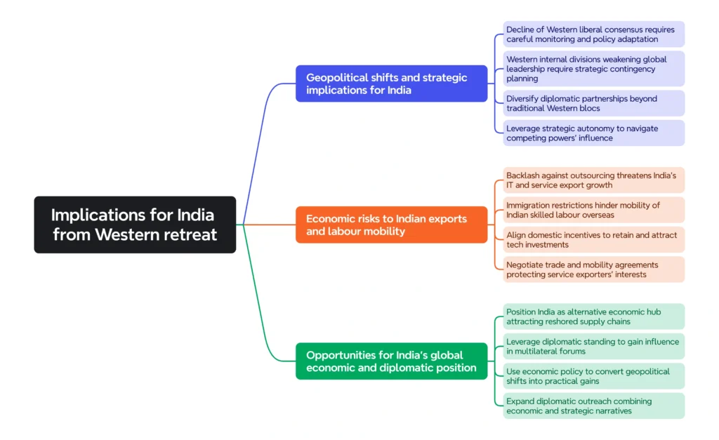 Implications for India: