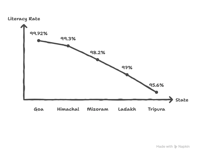 States with Full Literacy (2025):