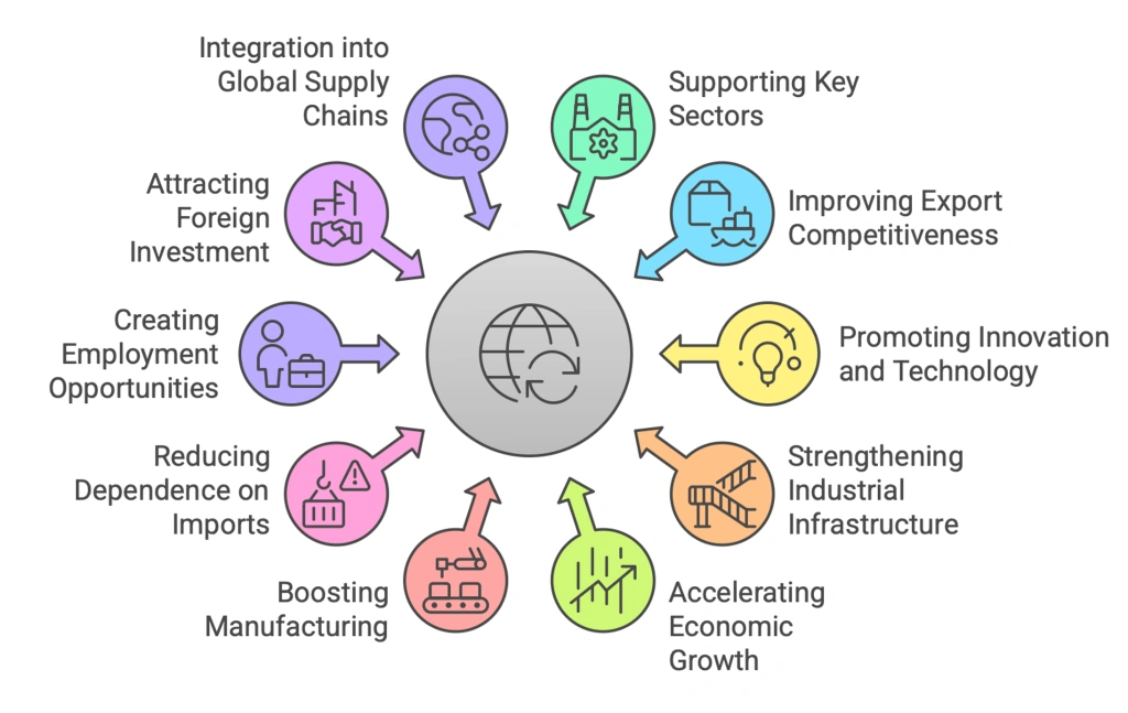Production Linked Incentive (PLI) Scheme & PLI 2.0