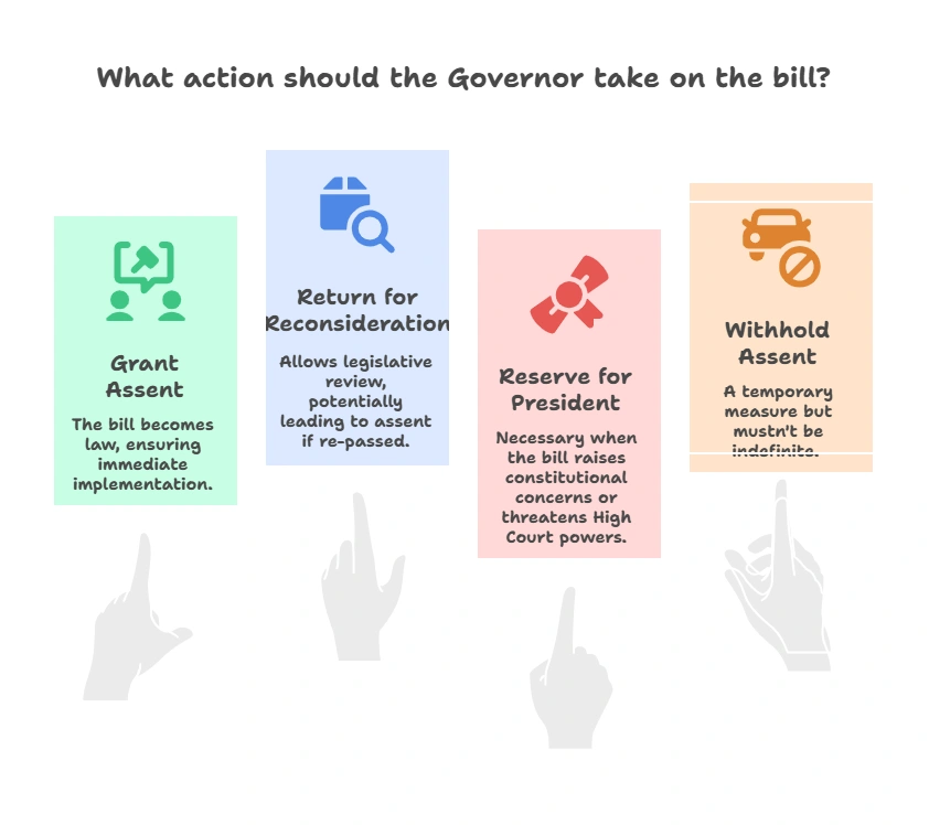 Article 200 and Governor’s options: