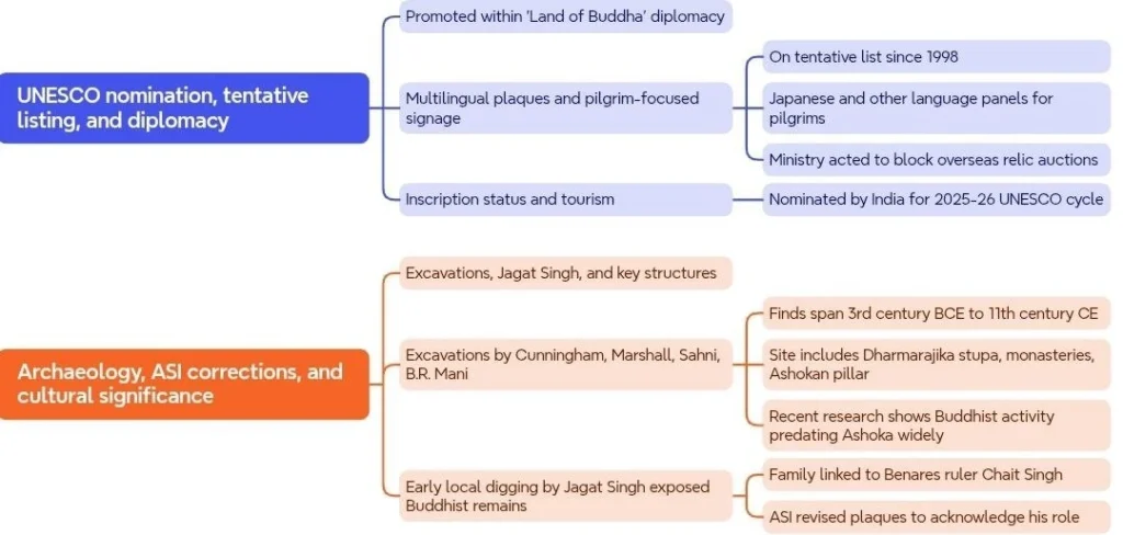 Sarnath: UNESCO nomination and corrected heritage narrative: