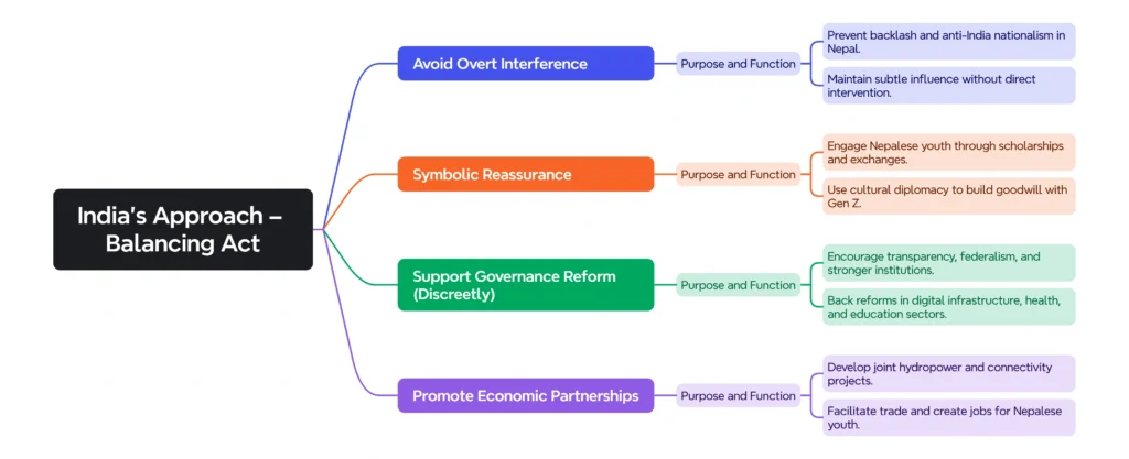India’s Approach – Balancing Act: