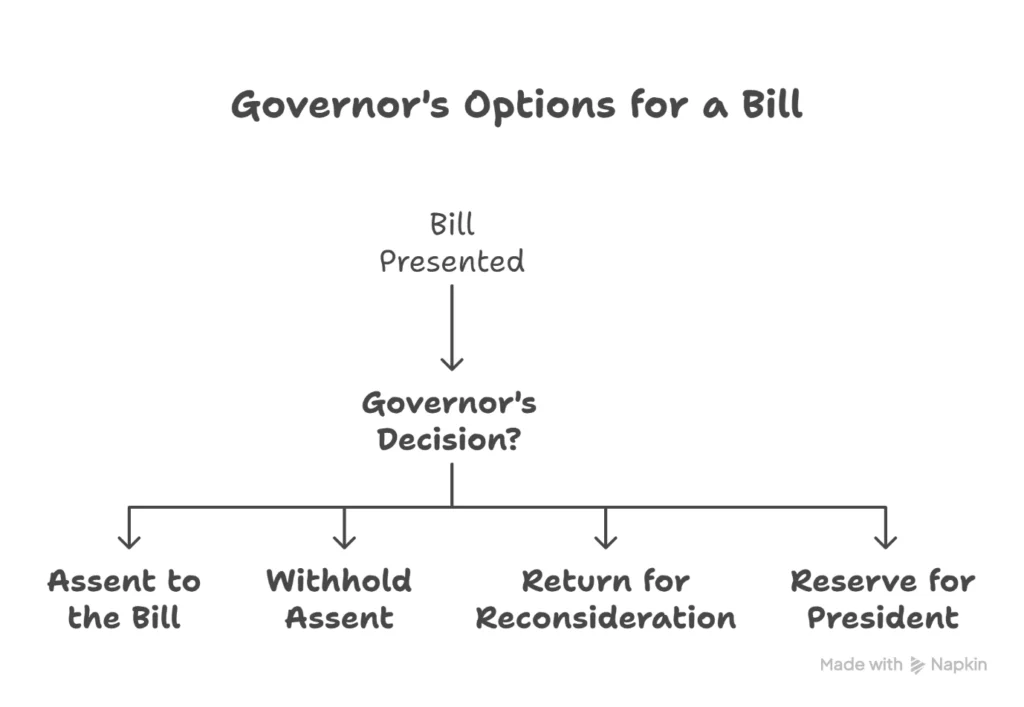 Governor's Options for a Bill: