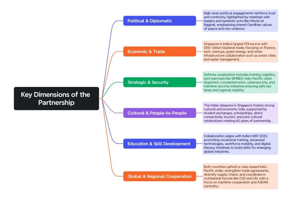 Key Dimensions of the India-Singapore Partnership: