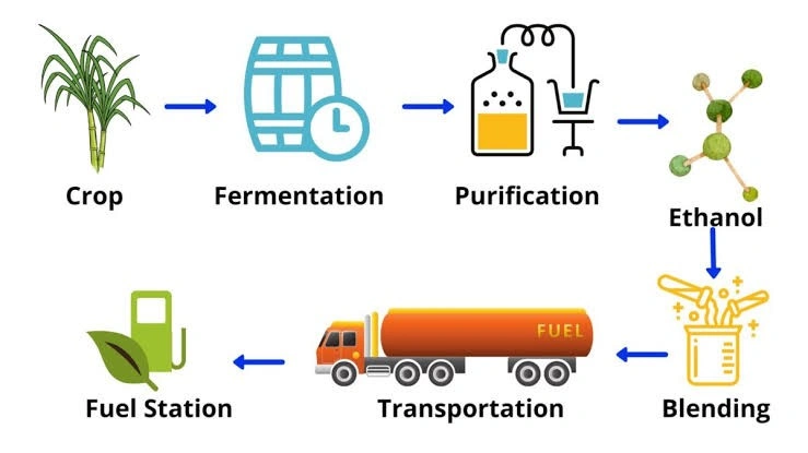 Ethanol Blending in India