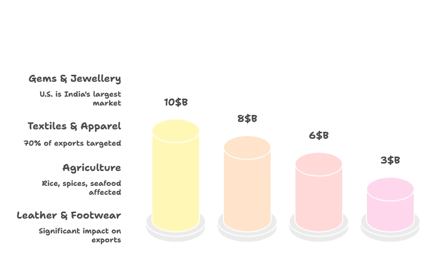Labour-intensive sectors hit hardest: