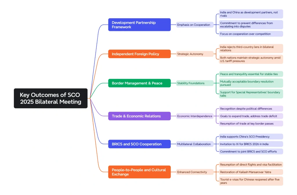 Key Outcomes of SCO 2025 Bilateral Meeting: