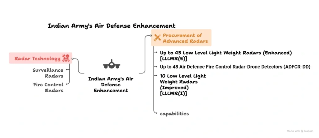 Indian Army's Air Defense Enhancement:
