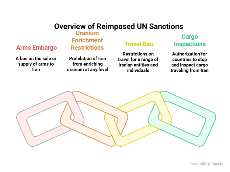 Overview of Reimposed UN Sanctions:
