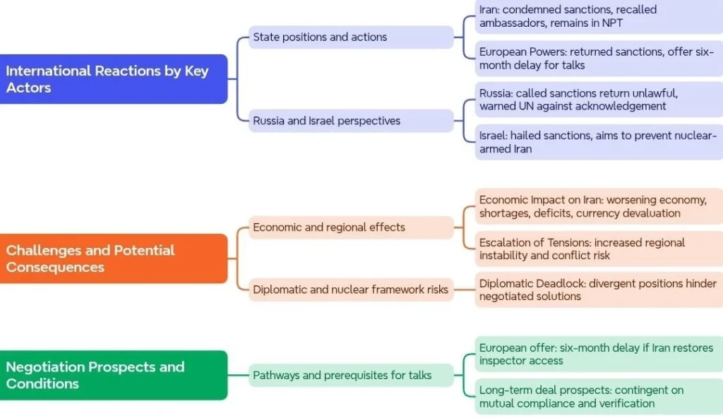 Reactions, Challenges, and Consequences of Sanctions Reimposition on Iran: