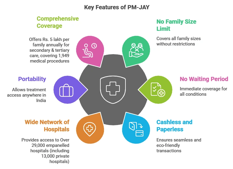 Key Features of PM-JAY: