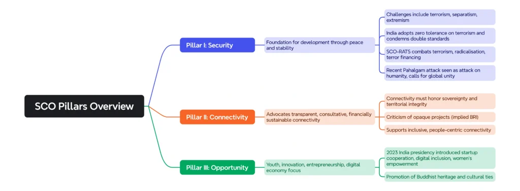 India’s vision & policy towards SCO built on 3 pillars:
Security
Connectivity
Opportunity