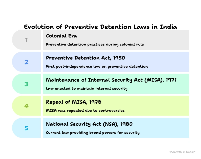 Evolution of preventive detention Laws in India: