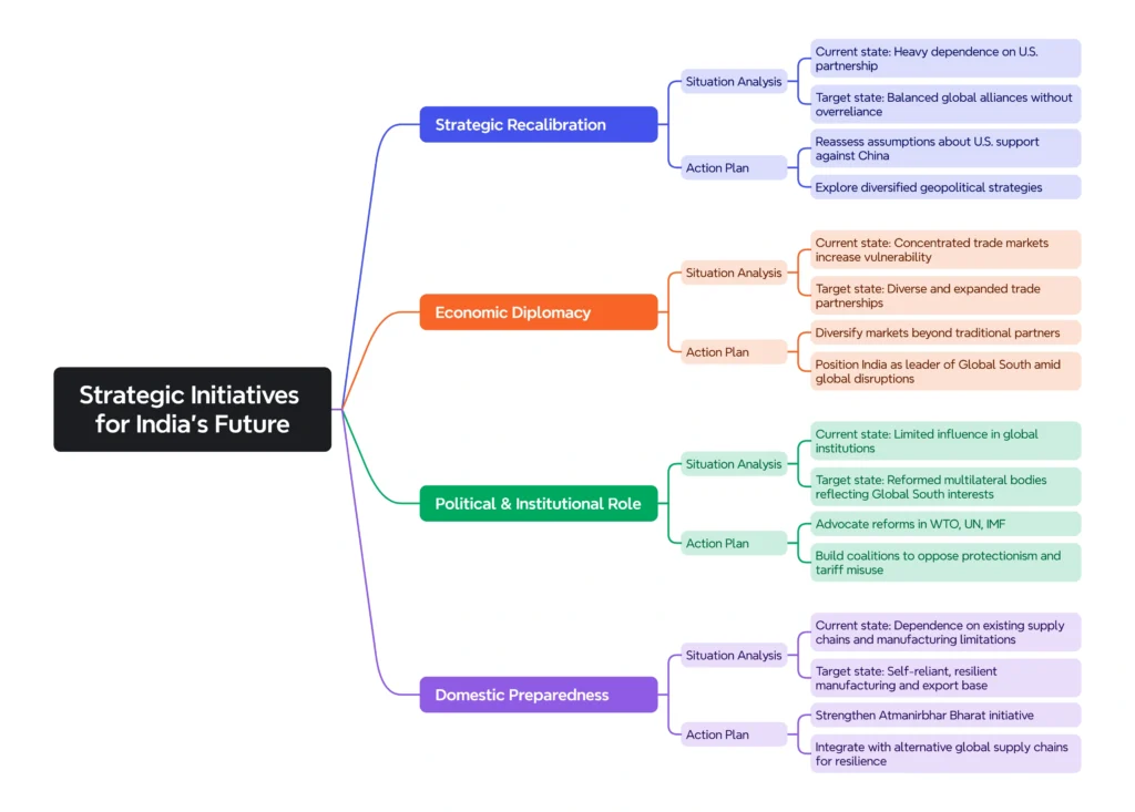 Strategic Initiatives for India’s Future: